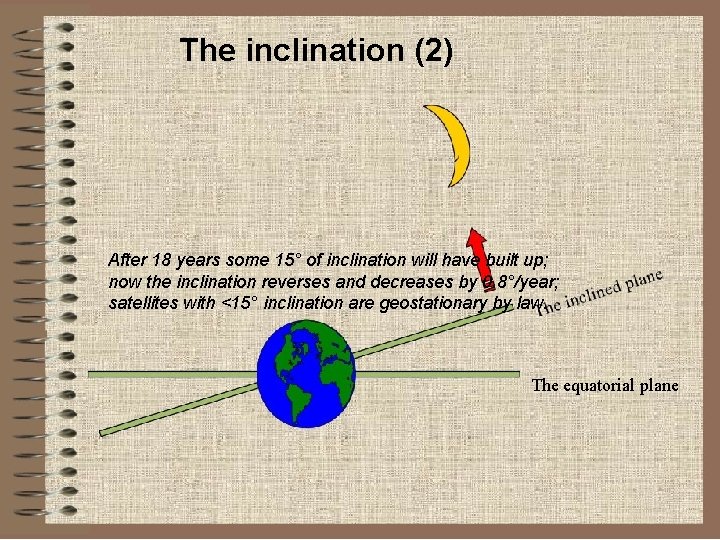 The inclination (2) After 18 years some 15° of inclination will have built up;