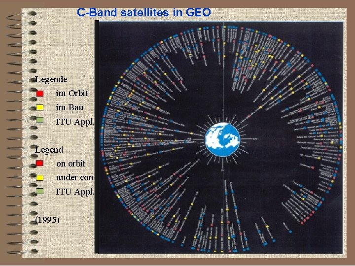 C-Band satellites in GEO Legende im Orbit im Bau ITU Appl. Legend on orbit