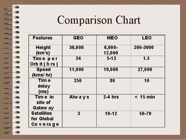 Comparison Chart Features Height (km’s) Tim e p e r Orb it ( h