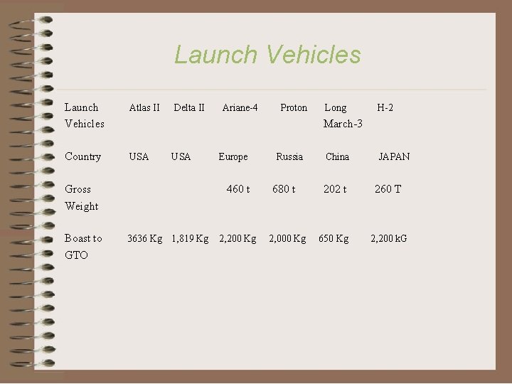 Launch Vehicles Atlas II Country USA Delta II Proton Long H-2 March-3 USA Gross