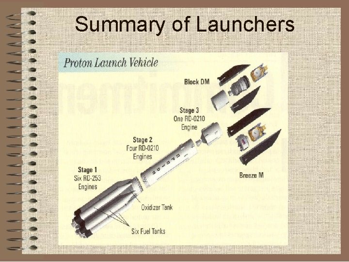 Summary of Launchers 