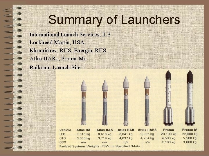 Summary of Launchers International Launch Services, ILS Lockheed Martin, USA, Khrunichev, RUS, Energia, RUS