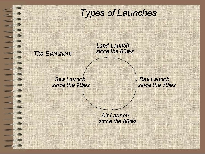 Types of Launches The Evolution: Land Launch since the 60 ies Sea Launch since