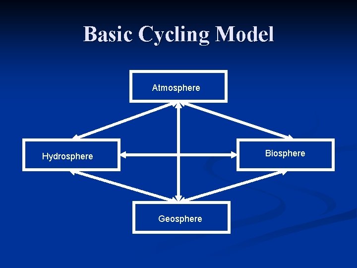 Basic Cycling Model Atmosphere Biosphere Hydrosphere Geosphere 