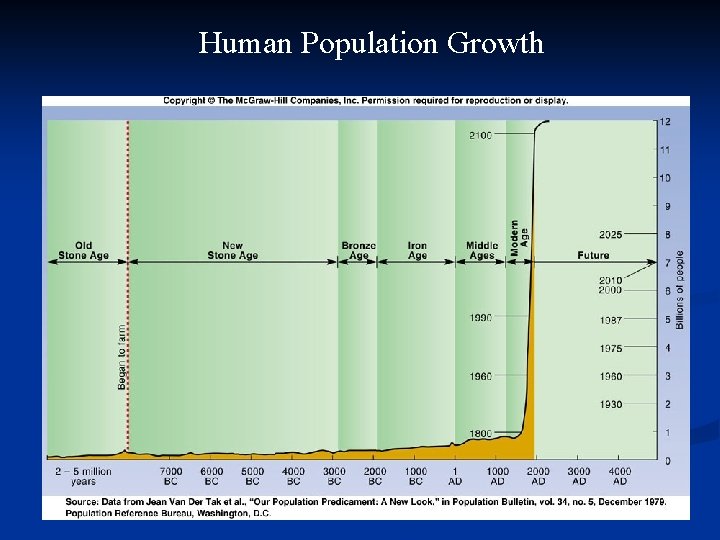 Human Population Growth o 