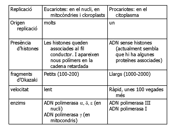 Replicació Eucariotes: en el nucli, en Procariotes: en el mitocòndries i cloroplasts citoplasma Origen