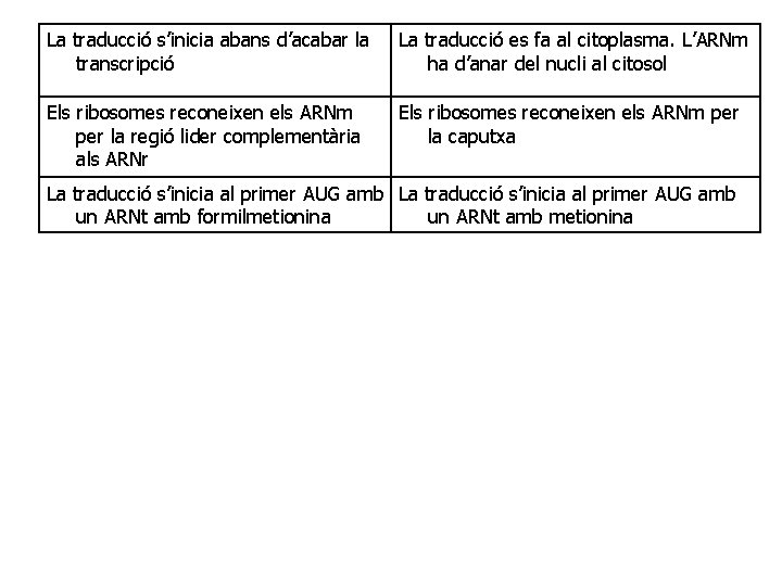 La traducció s’inicia abans d’acabar la transcripció La traducció es fa al citoplasma. L’ARNm