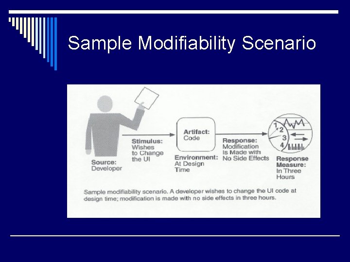 Sample Modifiability Scenario 