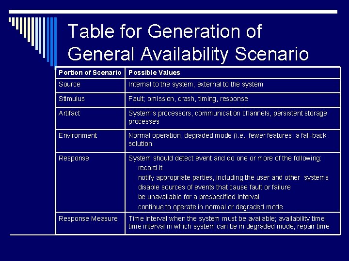 Table for Generation of General Availability Scenario Portion of Scenario Possible Values Source Internal