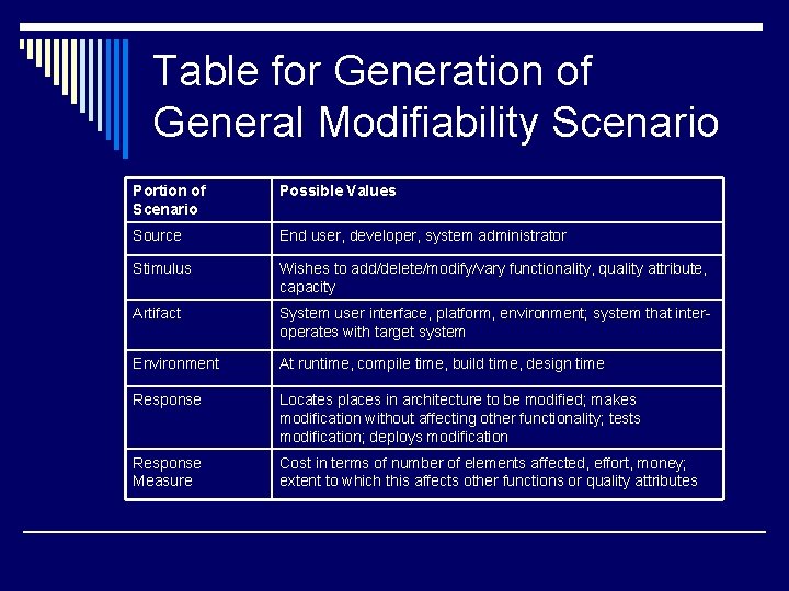 Table for Generation of General Modifiability Scenario Portion of Scenario Possible Values Source End