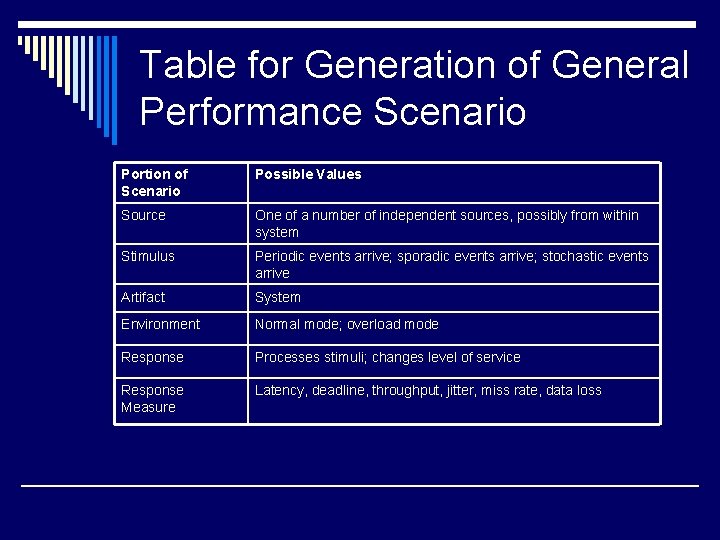 Table for Generation of General Performance Scenario Portion of Scenario Possible Values Source One