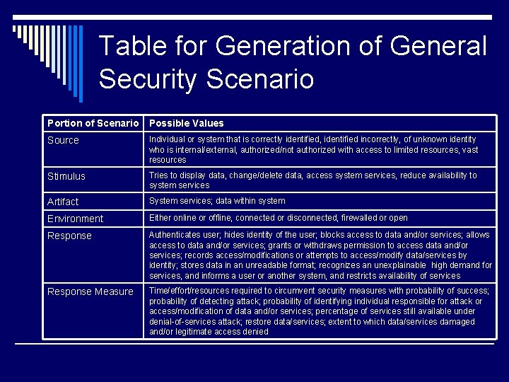 Table for Generation of General Security Scenario Portion of Scenario Possible Values Source Individual
