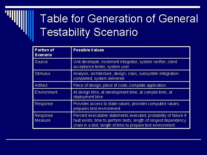 Table for Generation of General Testability Scenario Portion of Scenario Possible Values Source Unit