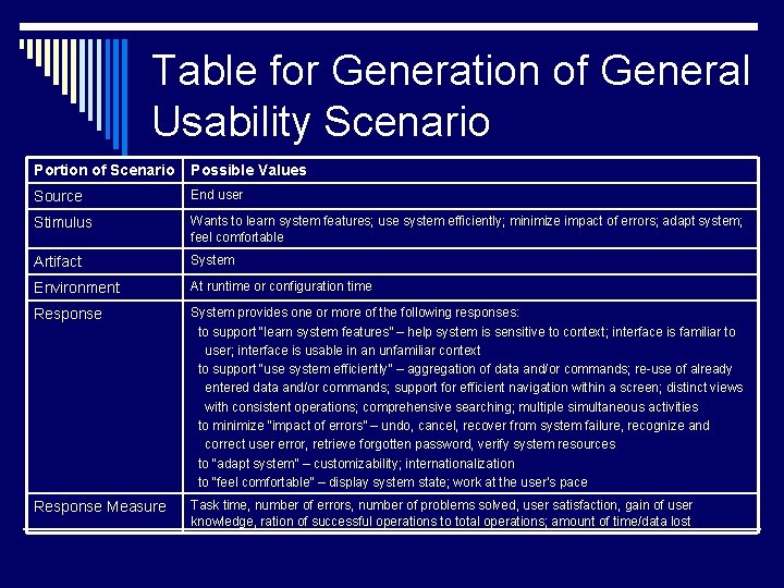 Table for Generation of General Usability Scenario Portion of Scenario Possible Values Source End