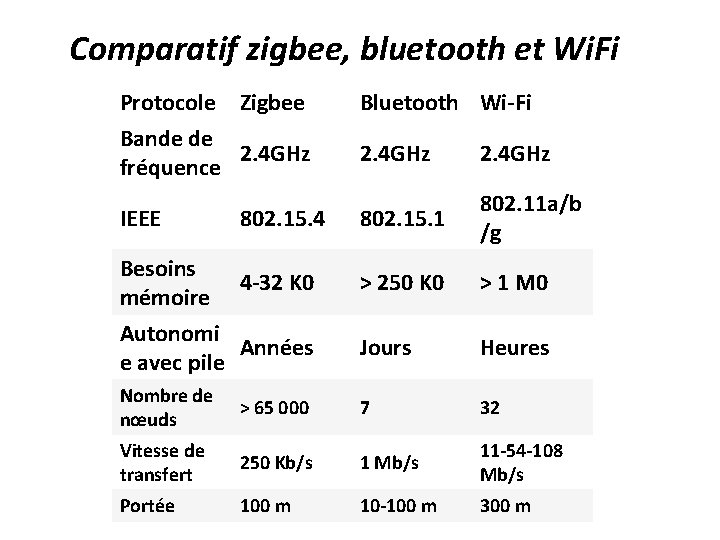 Comparatif zigbee, bluetooth et Wi. Fi Protocole Zigbee Bande de 2. 4 GHz fréquence