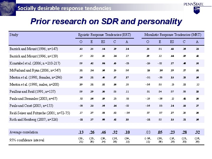 Socially desirable response tendencies Prior research on SDR and personality Study Egoistic Response Tendencies