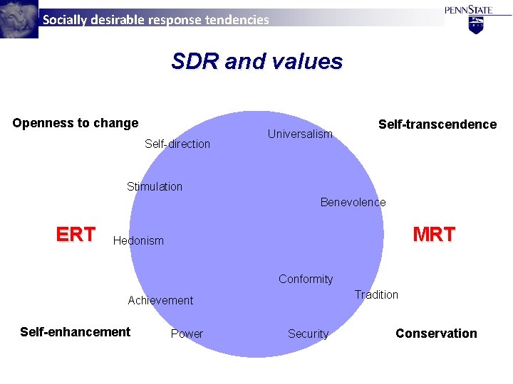 Socially desirable response tendencies SDR and values Openness to change Self-direction Universalism Self-transcendence Stimulation