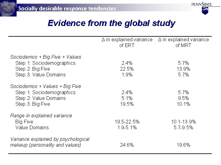 Socially desirable response tendencies Evidence from the global study Δ in explained variance of