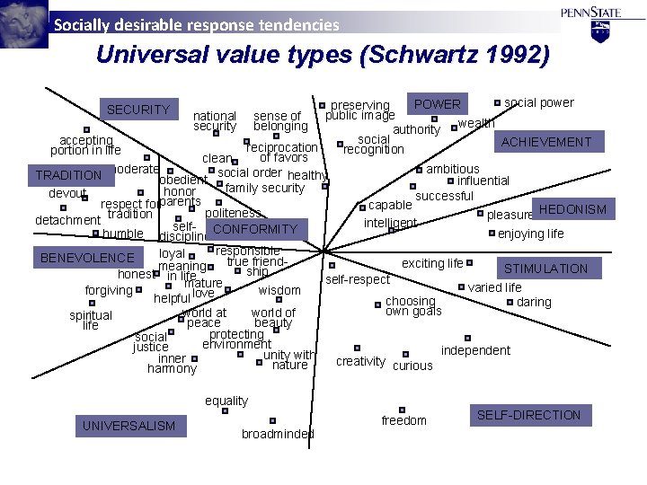 Socially desirable response tendencies Universal value types (Schwartz 1992) social power POWER preserving public