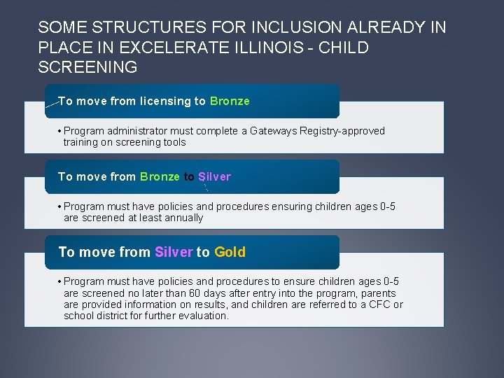 SOME STRUCTURES FOR INCLUSION ALREADY IN PLACE IN EXCELERATE ILLINOIS - CHILD SCREENING To
