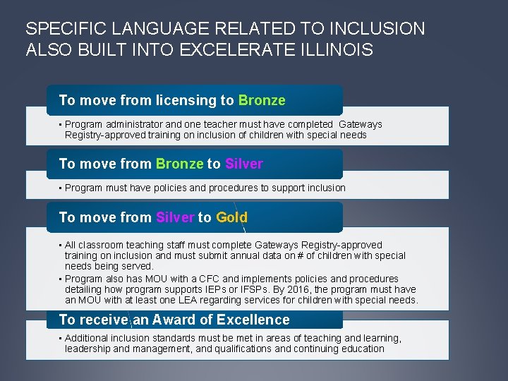 SPECIFIC LANGUAGE RELATED TO INCLUSION ALSO BUILT INTO EXCELERATE ILLINOIS To move from licensing