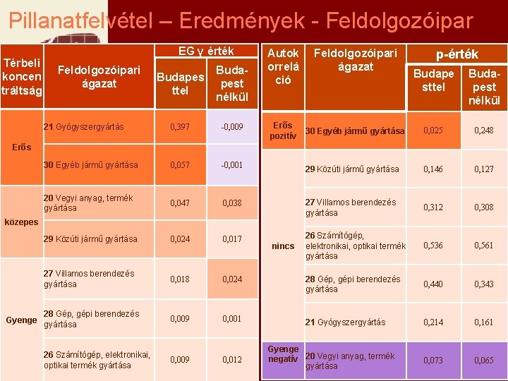 Pillanatfelvétel – Eredmények - Feldolgozóipar Térbeli koncen tráltság EG γ érték Feldolgozóipari ágazat Budapes