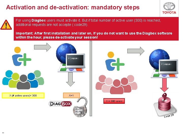 Activation and de-activation: mandatory steps For using Diagbox users must activate it. But if Activation and de-activation: mandatory steps For using Diagbox users must activate it. But if