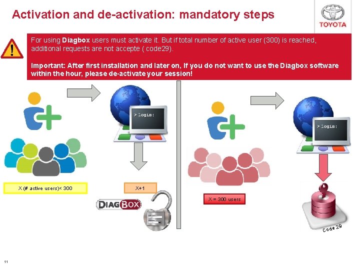 Activation and de-activation: mandatory steps For using Diagbox users must activate it. But if