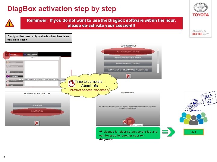 Diag. Box activation step by step Reminder : If you do not want to