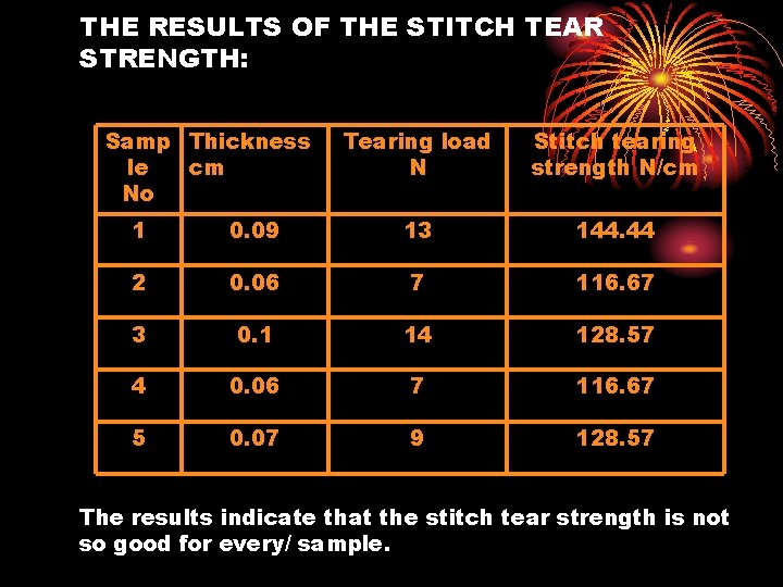 THE RESULTS OF THE STITCH TEAR STRENGTH: Samp Thickness le cm No Tearing load