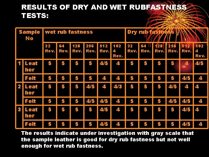 RESULTS OF DRY AND WET RUBFASTNESS TESTS: Sample wet rub fastness No Dry rub