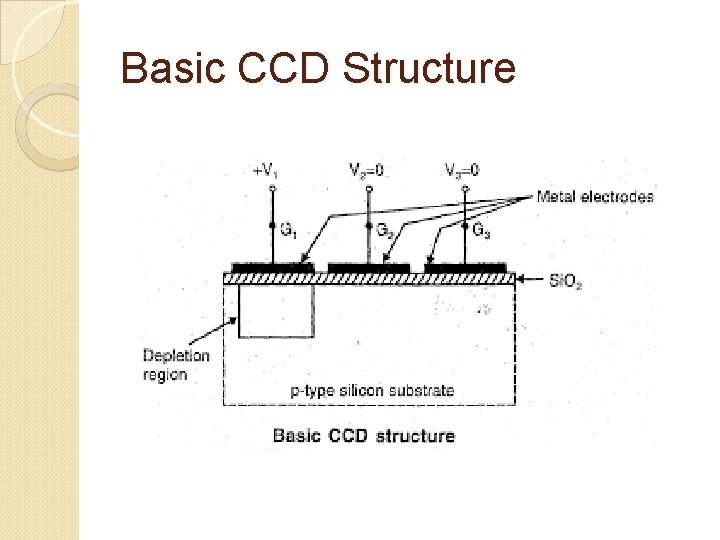 Basic CCD Structure 