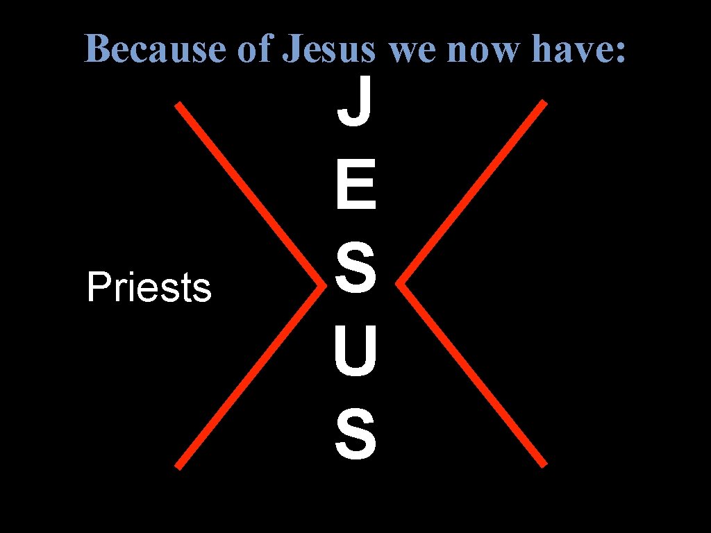 Because of Jesus we now have: Priests J E S U S 