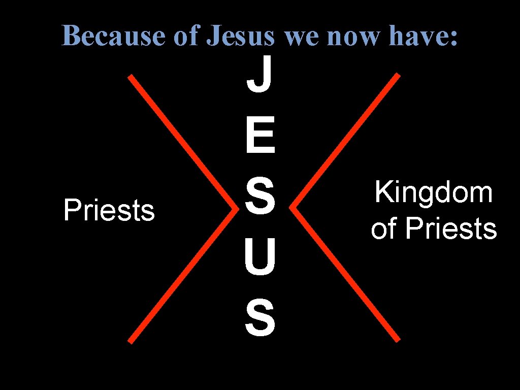 Because of Jesus we now have: Priests J E S U S Kingdom of