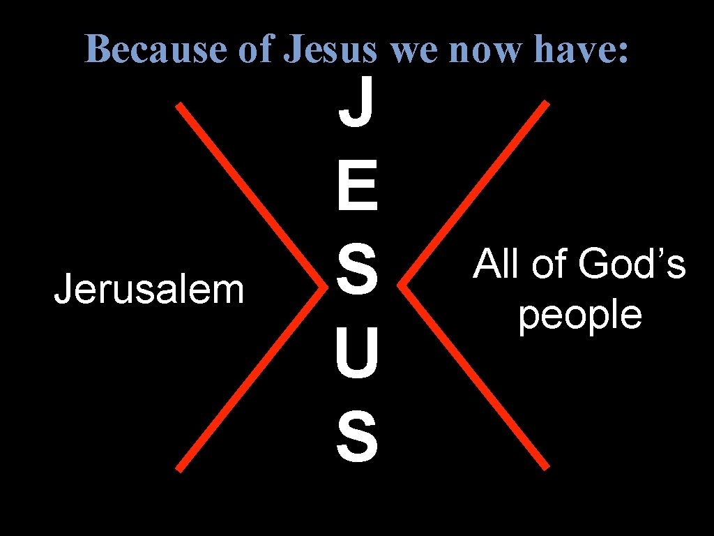Because of Jesus we now have: Jerusalem J E S U S All of