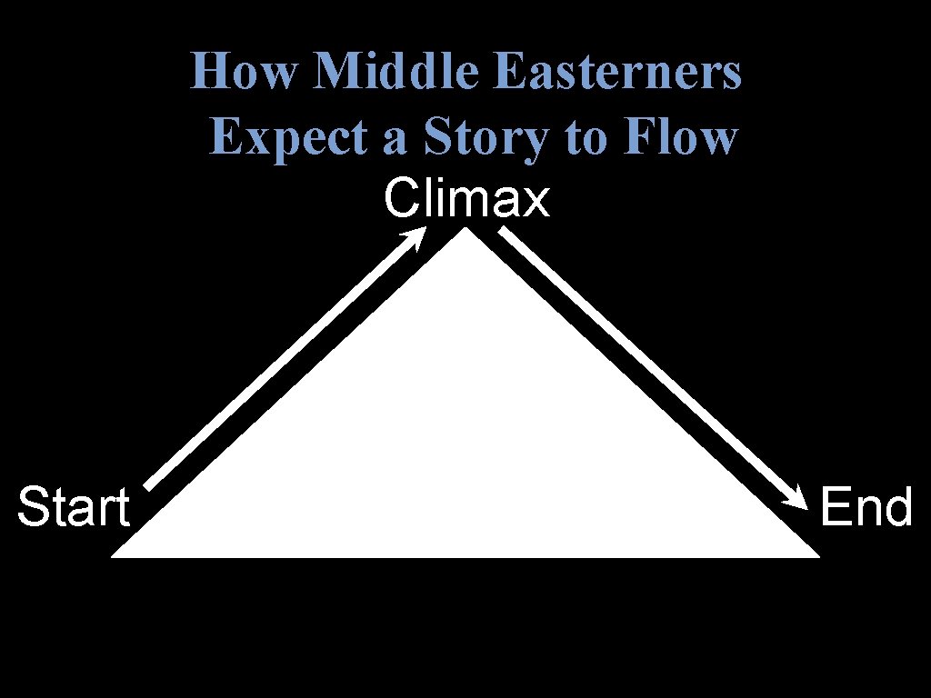 How Middle Easterners Expect a Story to Flow Climax Start End 