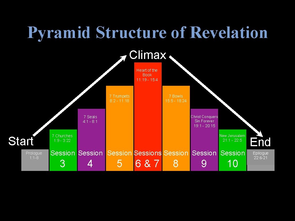 Pyramid Structure of Revelation Climax Heart of the Book 11: 19 - 15: 4