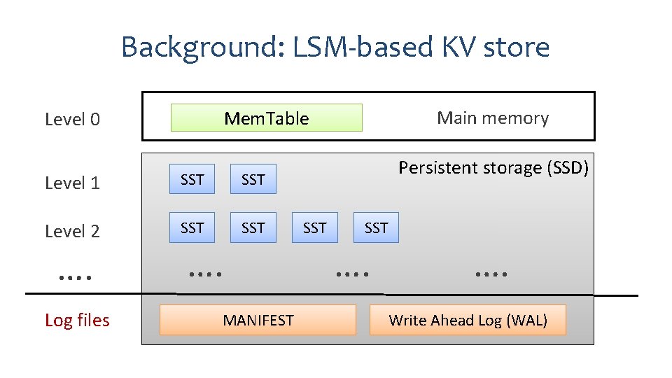 Background: LSM-based KV store Level 1 SST Level 2 SST …. Log files Main