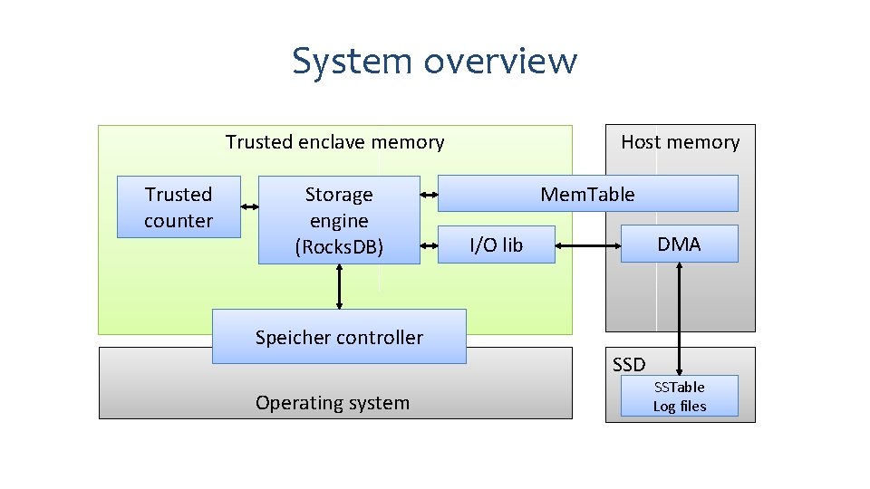 System overview Host memory Trusted enclave memory Trusted counter Storage engine (Rocks. DB) Mem.