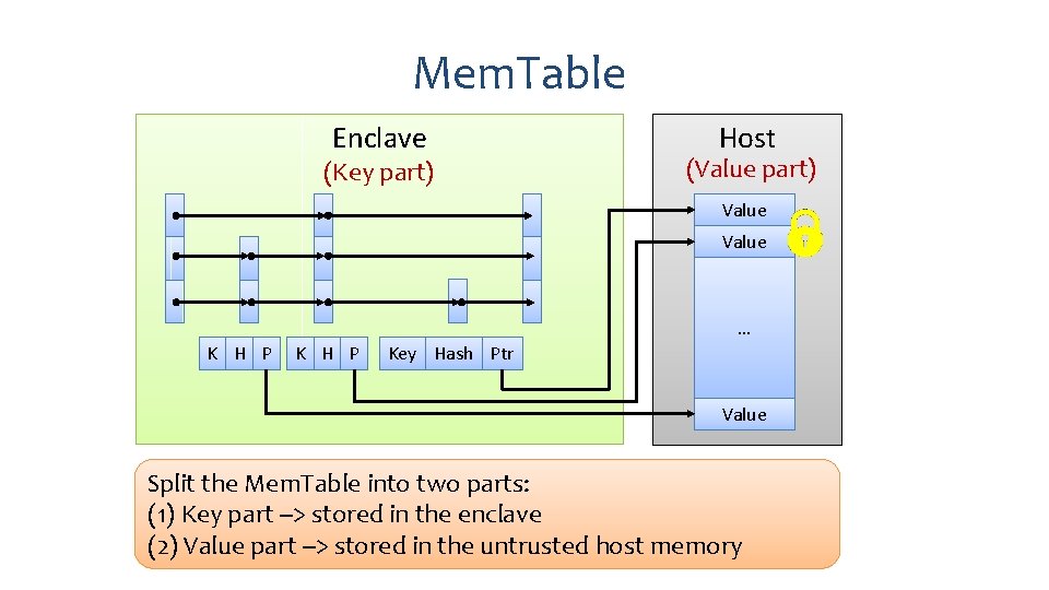 Mem. Table Enclave (Key part) Host (Value part) Value … K H P Key