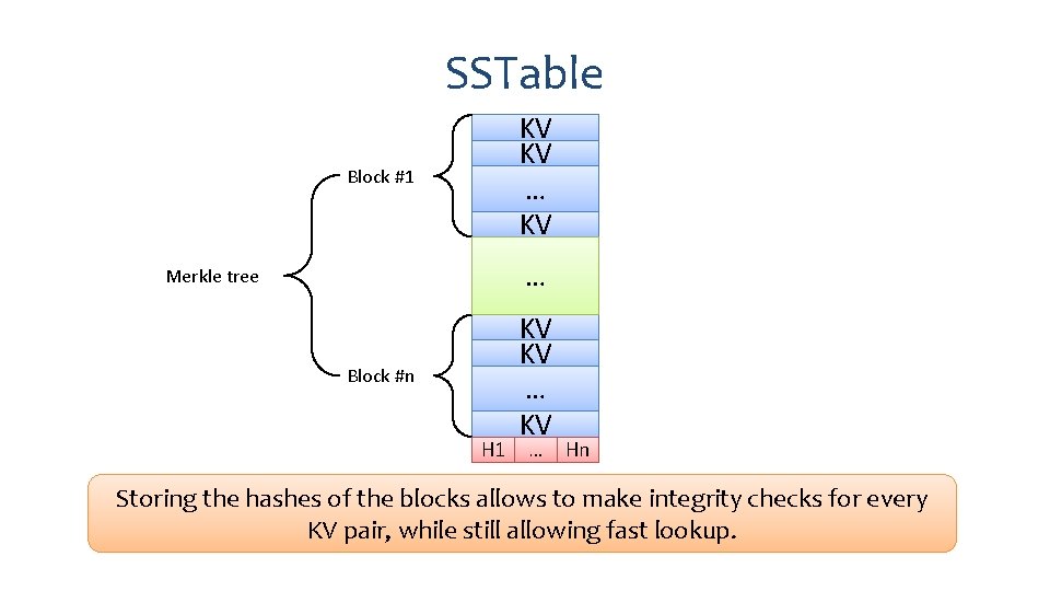 SSTable KV KV … KV Block #1 … Merkle tree Block #n H 1