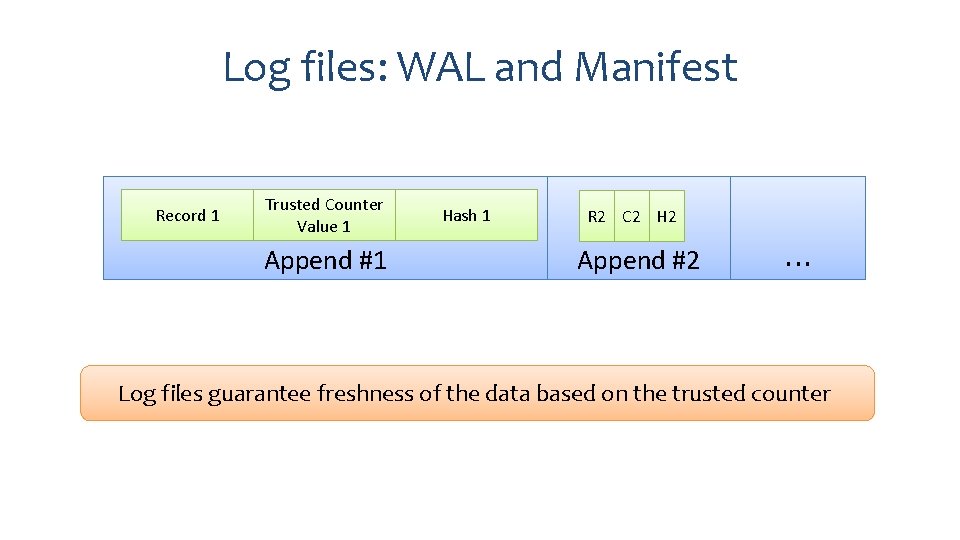 Log files: WAL and Manifest Record 1 Trusted Counter Value 1 Append #1 Hash