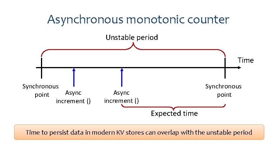 Asynchronous monotonic counter Unstable period Time Synchronous Async point increment () Synchronous point Async