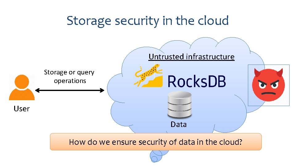 Storage security in the cloud Untrusted infrastructure Storage or query operations User Data How