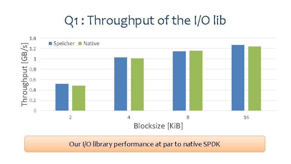 Q 1 : Throughput of the I/O lib Throughput [GB/s] 1. 4 1. 2