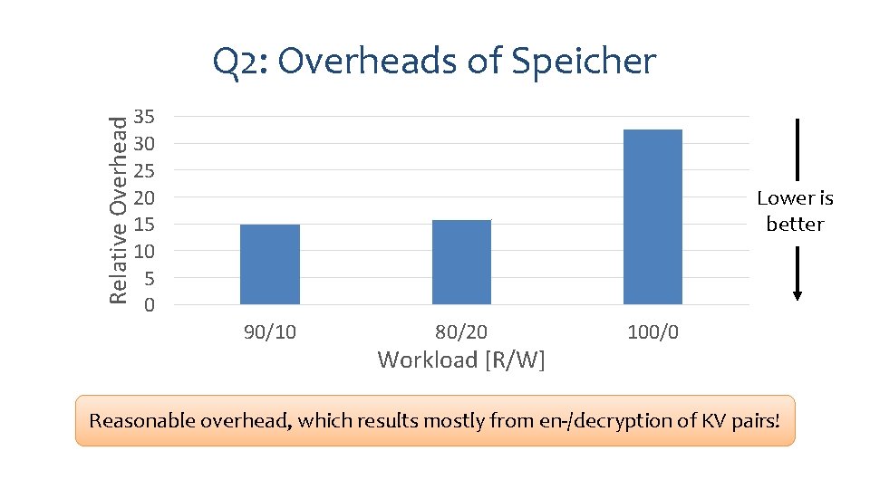 Relative Overhead Q 2: Overheads of Speicher 35 30 25 20 15 10 5
