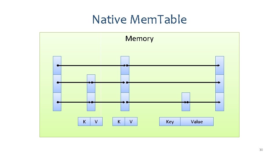 Native Mem. Table Memory K V Key Value 30 