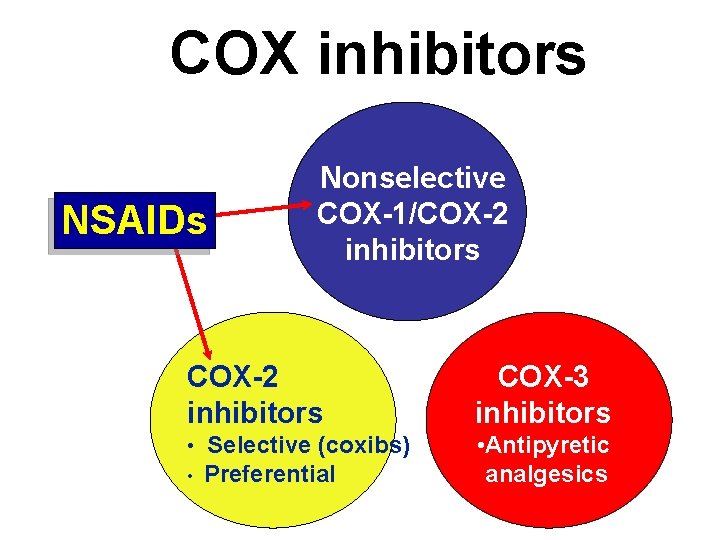 COX inhibitors NSAIDs Nonselective COX-1/COX-2 inhibitors COX-3 inhibitors • Selective (coxibs) • Antipyretic analgesics