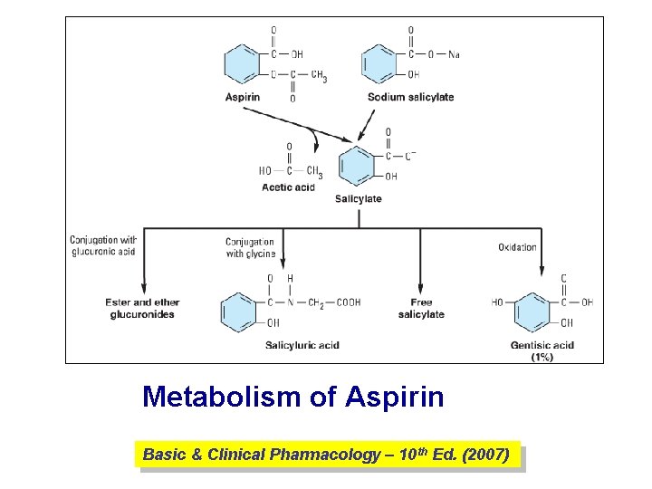 Metabolism of Aspirin Basic & Clinical Pharmacology – 10 th Ed. (2007) 