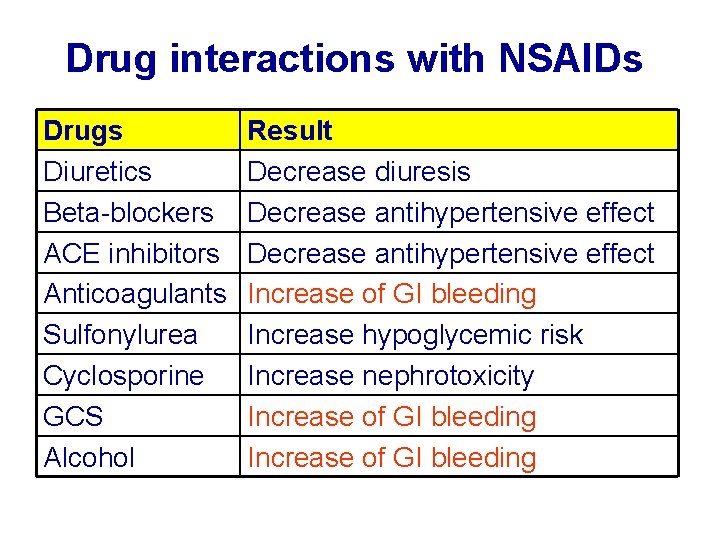 Drug interactions with NSAIDs Drugs Diuretics Beta-blockers ACE inhibitors Anticoagulants Sulfonylurea Cyclosporine GCS Alcohol